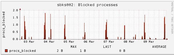 Icinga blocked processes