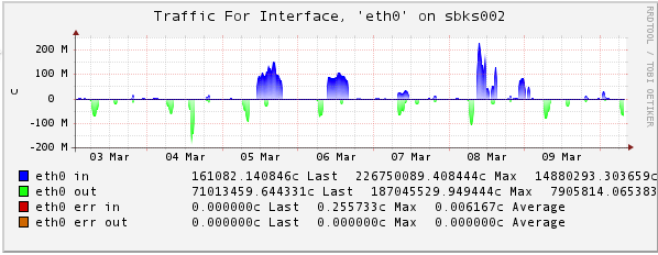 Icinga network usage