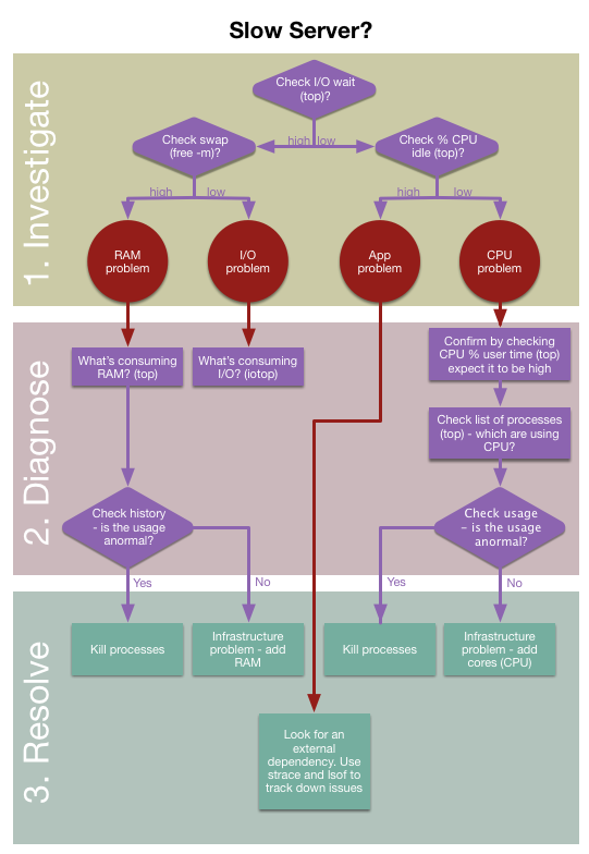 Flowchart