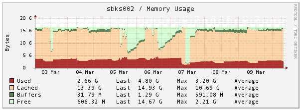 Icinga memory usage
