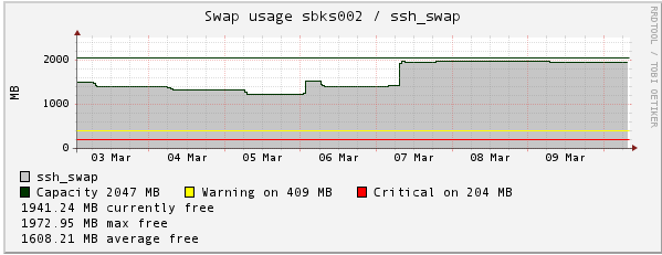 Icinga swap usage